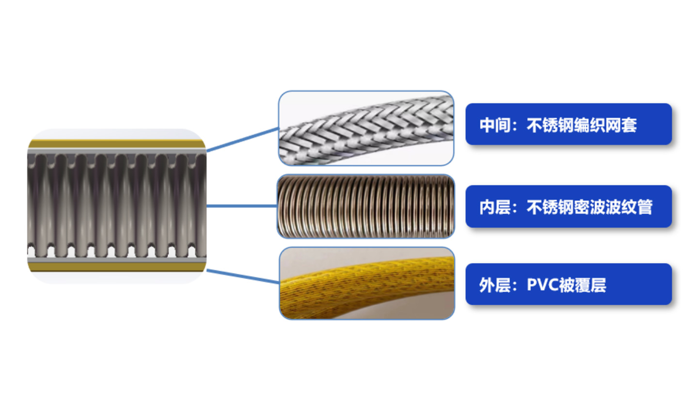 內(nèi)置304不銹鋼波紋管，杜絕老化、腐蝕等問題